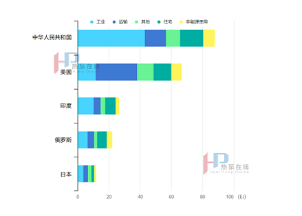 熱泵技術應用現狀（工業(yè)生產）