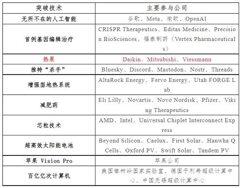 熱泵技術(shù) 被《麻省理工科技評(píng)論》評(píng)為2024年“十大突破性技術(shù)”