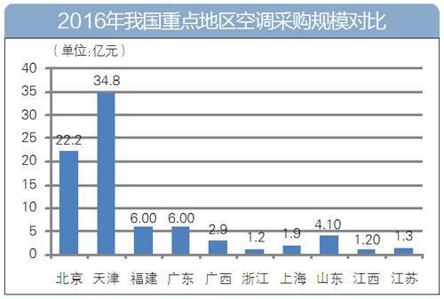 2016全國空調(diào)采購額首破百億
