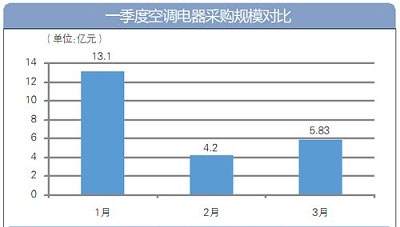 盤點(diǎn)：一季度全國(guó)空調(diào)電器采購(gòu)規(guī)模23億