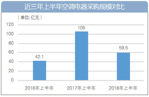 上半年全國(guó)空調(diào)電器采購(gòu)額約60億