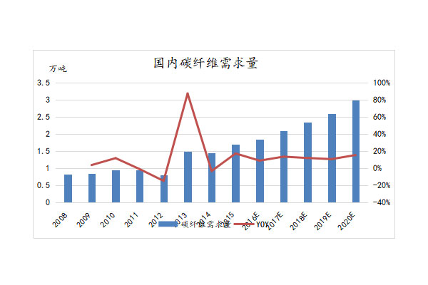 碳纖維在國(guó)內(nèi)市場(chǎng)的應(yīng)用情況分析