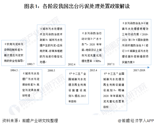 2020年國家及各省市污泥處理政策匯總:國家日益重視，地方政府積極響應(yīng)